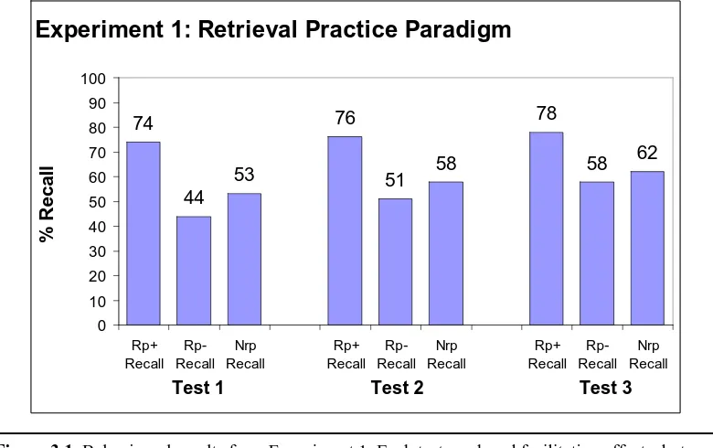 Figure 3.1 Behavioural results from Experiment 1. Each test produced facilitation effects, butno retrieval-induced forgetting