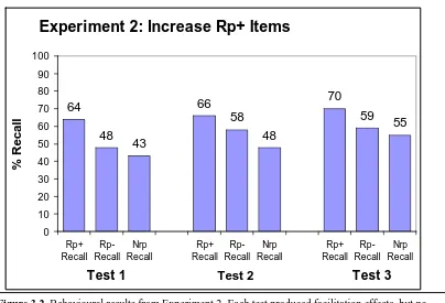 Figure 3.2 Behavioural results from Experiment 2. Each test produced facilitation effects, but noretrieval-induced forgetting