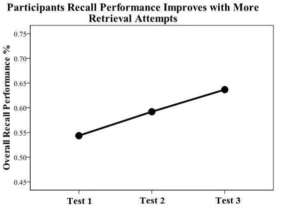 Figure 3.4 Differences between tests in overall recall (Rp+, Rp-, and Nrp items) for all threeexperiments