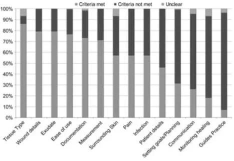 Figure 1 Number of indicators of the optimal WAT met, unmet orunclear for each WAT in the sample.