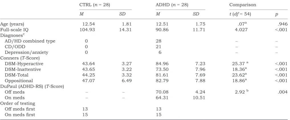 Table 1 Clinical and demographic characteristics of CTRL and ADHD groups
