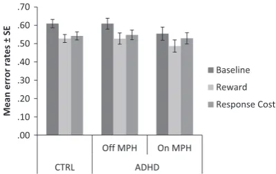 Figure 1 Error rates in the CTRL group and the ADHD group OffMPH and On MPH days, by motivational condition