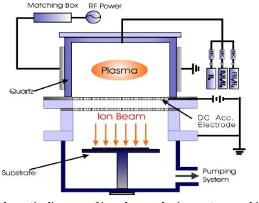 Fig. 1 Schematic diagram of ion-shower-doping system used in this  work. 