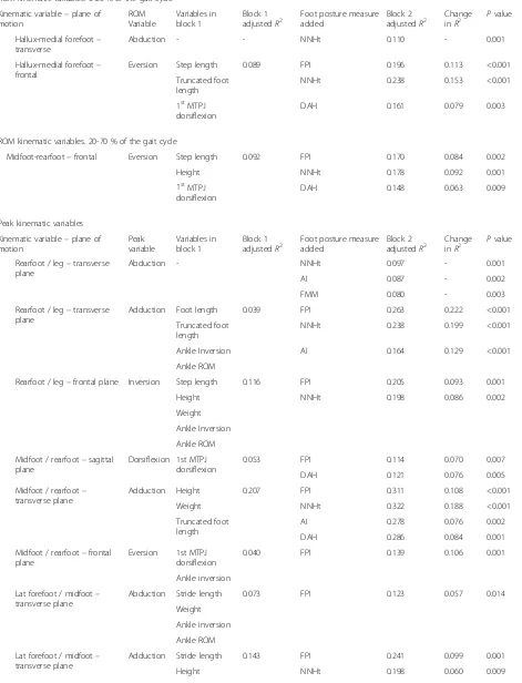 Table 2 Regression models of the kinematic variables