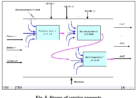 Fig. 5. Stages of service requests 
