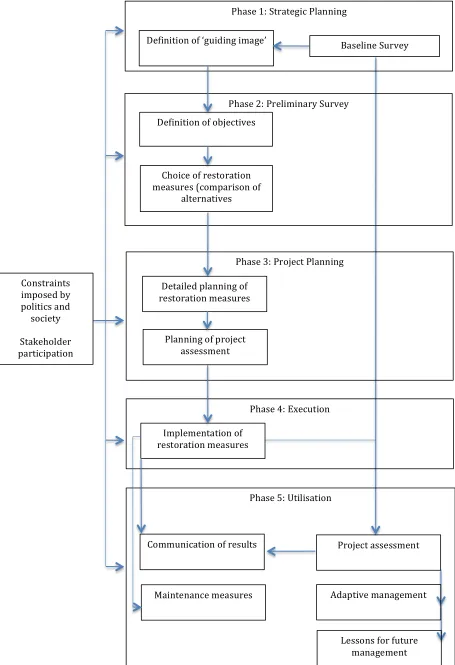 Figure   1.1.   Planning,   implementation   and   structure   of   river   restoration   schemes