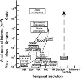 Figure   1.2   Spatial   and   temporal   scale   of   a   range   of   remote   sensing   apparatus   employed   in   riverine   studies