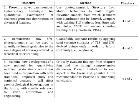 Table   1.1.   Thesis   objectives   and   the   methods   employed   in   order   to   achieve   them