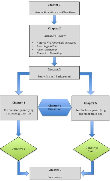 Figure   1.3.   A   generalised   thesis   workflow   highlighting   its   core   aims   and   objectives   and   how   they   will   be   realised