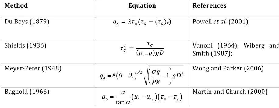 Table   2.1.   Common   equations   used   to   describe   sediment   transport   processes   in   open   channels