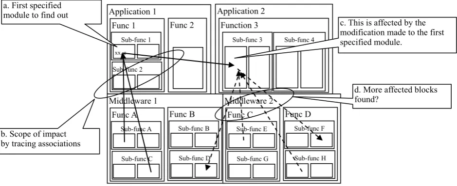 Figure 2.  Inter-modular dependency for the reuse process of modules 