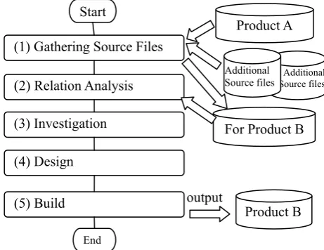 Figure 3.  Process flow of the proposed reuse method 