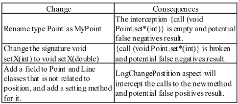 Table 1.  Change Operations and Consequeces 