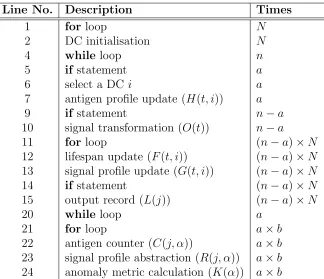 Table 1: Details of primitive operations of Algorithm 1, where N is the size of DC pop-ulation, n is the data size, a is the number of antigen instances, and b is the number ofantigen types.