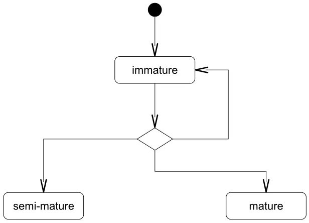 Figure 1: A state-chart describing the three states of an individual DC.