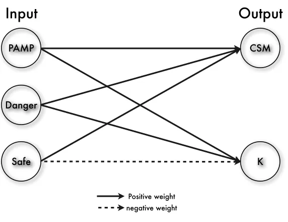 Figure 2: An illustration of the signal transformation process of the DCA.