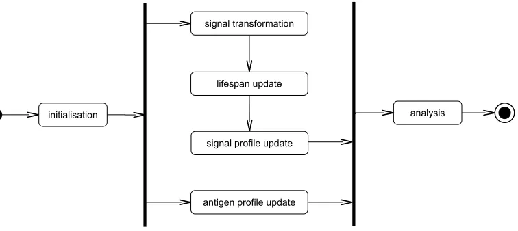 Figure 3: An illustration of diﬀerent steps of the DCA, where the initialisation and analysissteps are performed at the population level and the rest of the steps (bounded within thetwo vertical lines) are performed at the individual DC level.