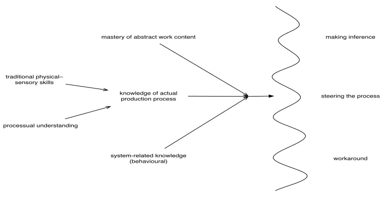 Figure 1: Skills to Implement the Grade Change at the Computer Interface 