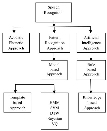 Figure 2. Classification techniques in speech recognition[3] 