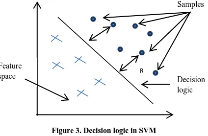 Figure 3. Decision logic in SVM 