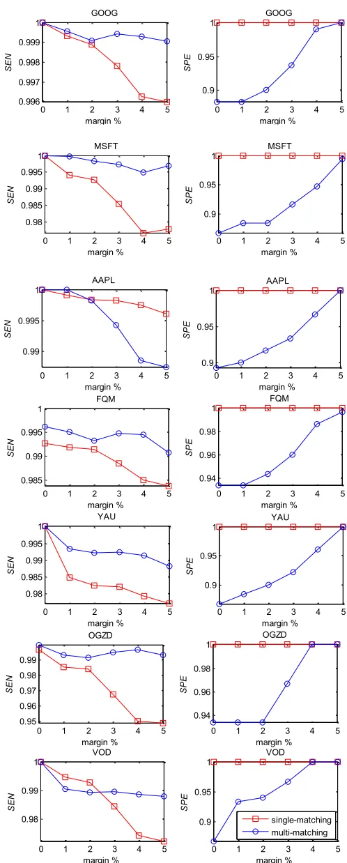 Fig. 4.Experiment results across seven stock data sets.