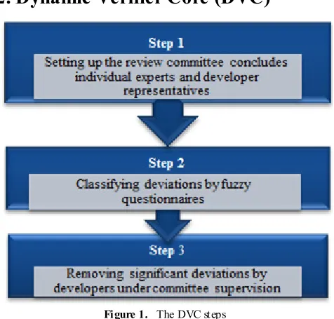 Figure 1.  The DVC steps 