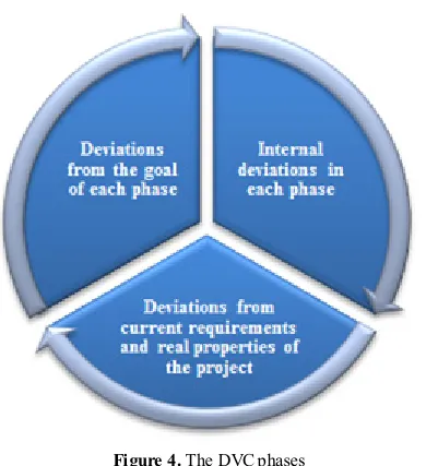 Figure 4. The DVC phases 