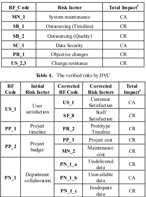 Table 4.  The verified risks by DVC 