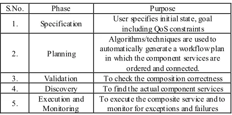 Table 1.  Service Composition Life-Cycle Phases & its purpose 