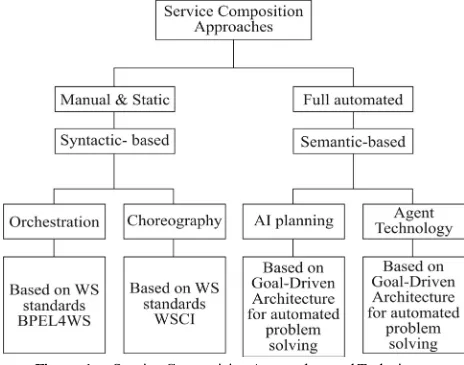 Figure 1.  Service Composition Approaches and Techniques 