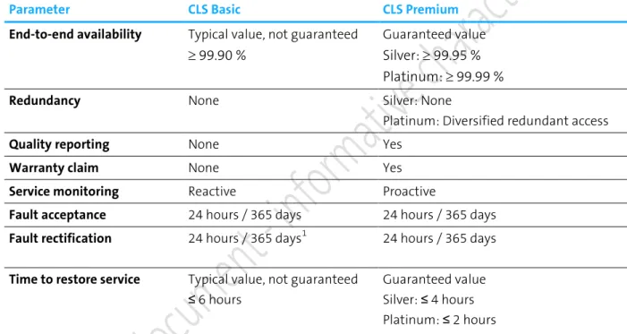 Table 1: Service Level Agreements offered for CLS Basic and Premium 