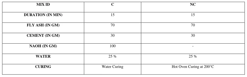 Table 2  Composition of pellets formed 