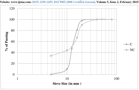 Fig: 2 Gradation Analysis for Light Weight aggregate concrete 