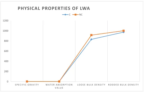 Fig 3 Physical Properties of Light Weight Aggregates 