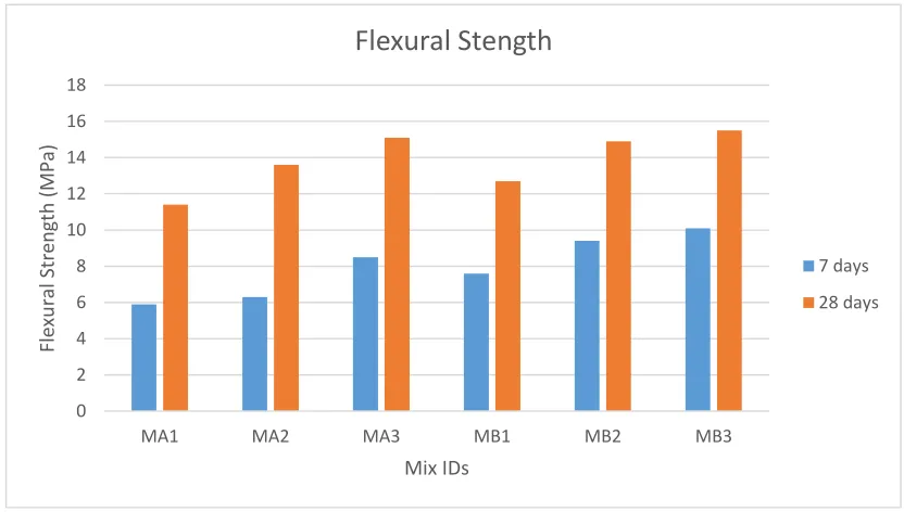 Fig. 4 Flexural Strength Test Result 