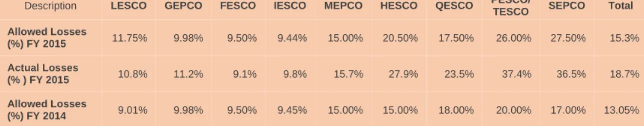 Table 7: Comparison of Losses in FY2014 and FY2015 