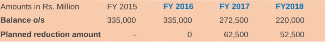 Table 11: Plan for Reduction of PHCL Debt 