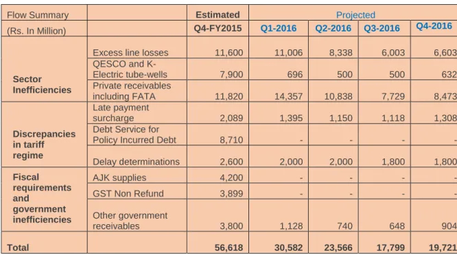 Table 3: Quarter on Quarter Circular Debt Flows (FY 2015-2018) 