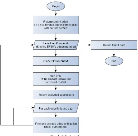 Figure 2.  Finding F value flowchart 