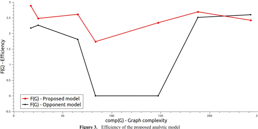 Figure 3.  Efficiency of the proposed analytic model 