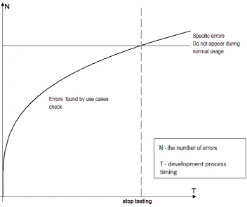 Figure 3.  Testing process ending point 