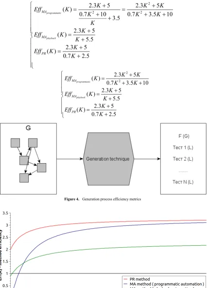 Figure 4.  Generation process efficiency metrics 