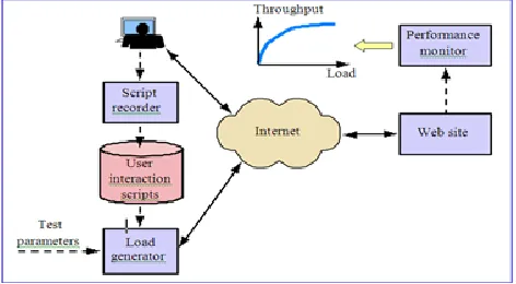 Figure 1.The load-testing process. The Software recorder creates user alternation scripts based on absolute requests