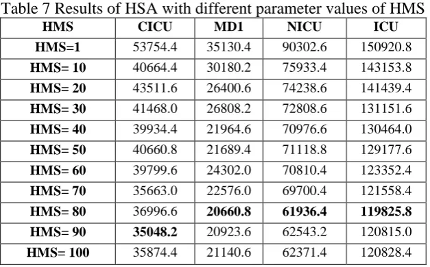 Figure 7 presents the plots of these results.  