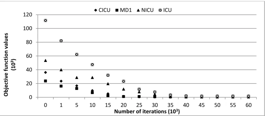 Figure 9 Status of candidate solutions in HM during the run using HSA 