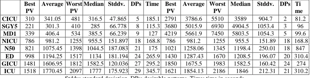 Table 12 The characteristics of the tested instances No. of No. of shift Planning period Best known 