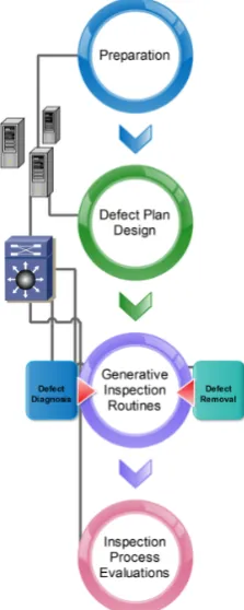 Figure 3.  Generative Software Inspection Model 