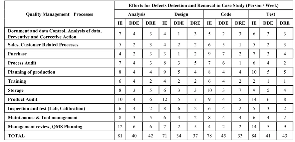 Table 3.  Defect Detection and Removal Efforts 