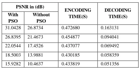 Fig 1.Proposed Method by SPIHT Encoding With PSO 