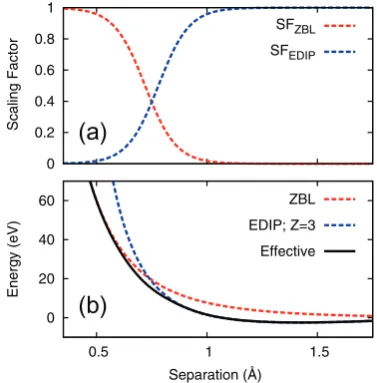 Fig. 1 – (a) Fermi-type scaling function applied to connect the